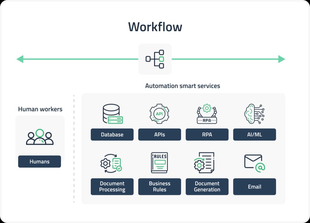 AI Workflow Automation Solutions